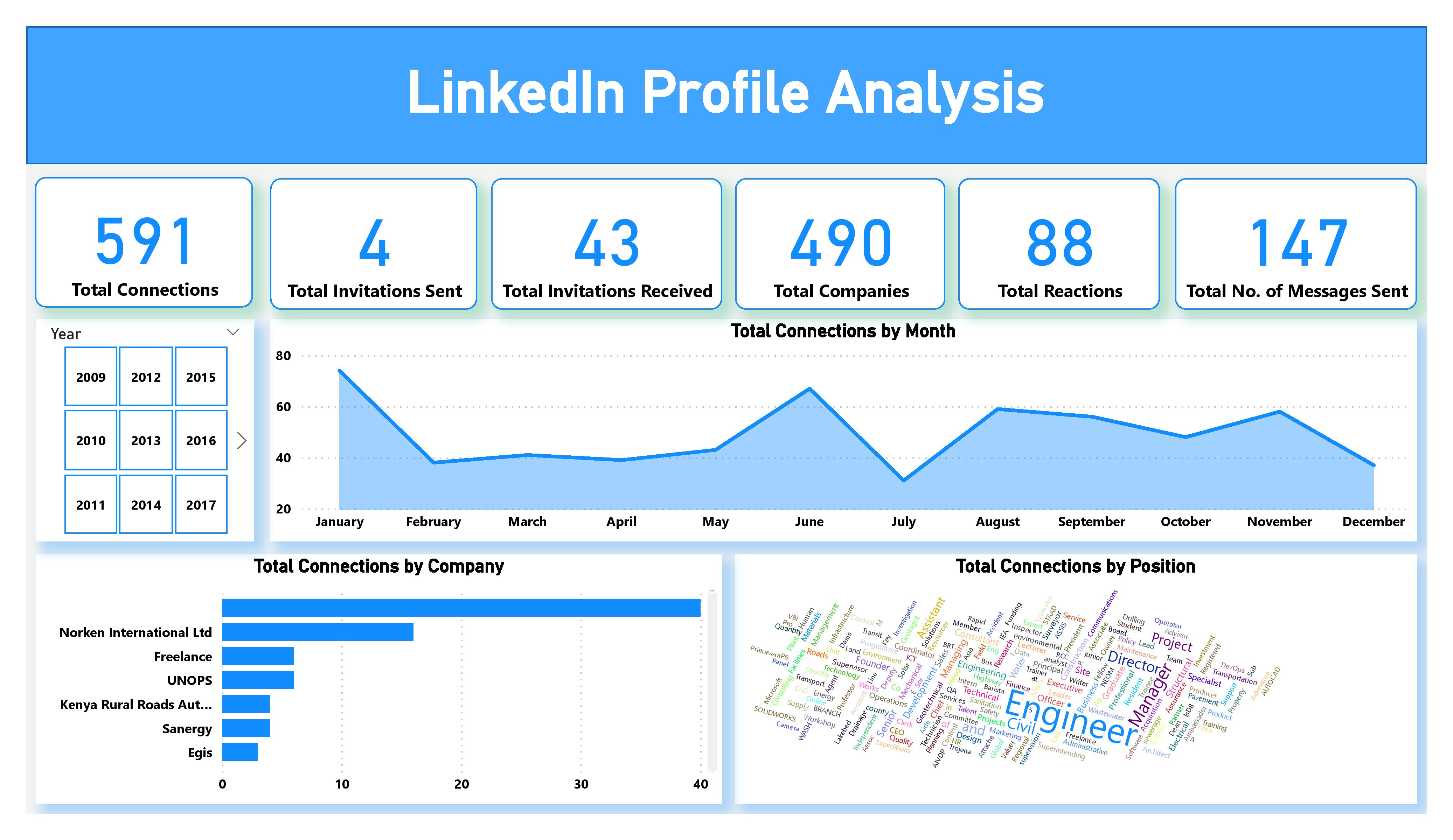 Ava Reyes' Success: A Linkedin Profile Analysis - 2bvki03